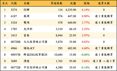 上櫃：外資當日買超金額排行榜