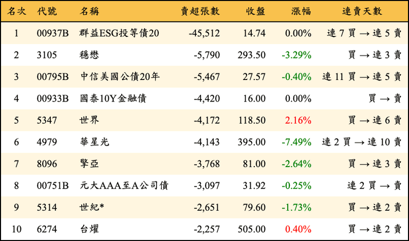 上櫃：三大法人當日賣超張數排行榜