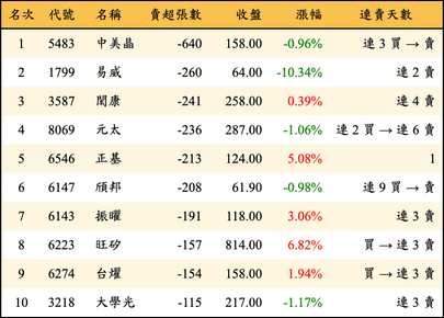 上櫃：投信當日賣超張數排行榜