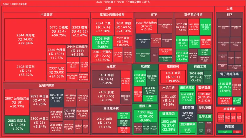 2025－9月回顧：外資成交量、買賣超與漲跌幅