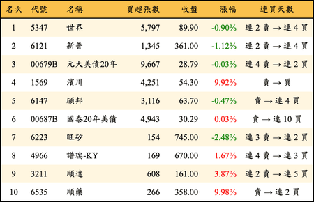 上櫃：外資當日買超金額排行榜