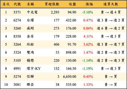 上櫃：券商當日買超金額排行榜