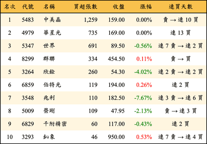 上櫃：投信當日買超張數排行榜