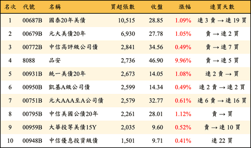 上櫃：三大法人當日買超張數排行榜