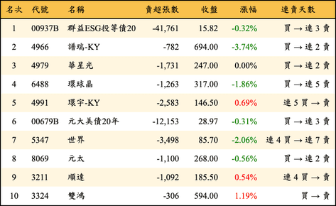 上櫃：外資當日賣超金額排行榜