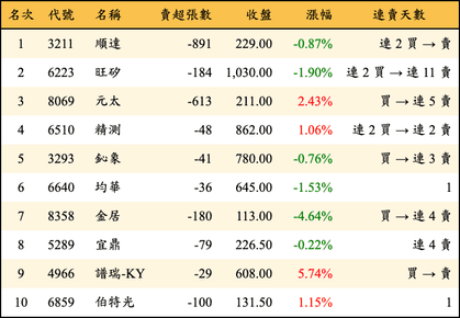 上櫃：投信當日賣超金額排行榜