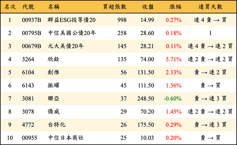 上櫃：券商當日買超張數排行榜