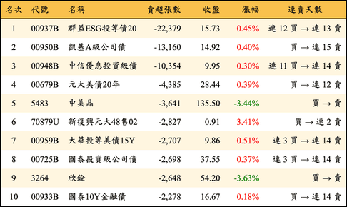 上櫃：三大法人當日賣超張數排行榜