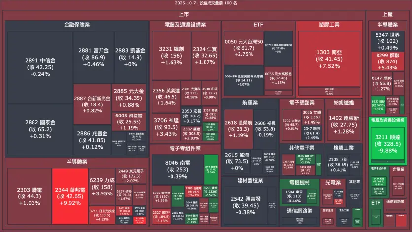 2025-10-7：投信成交量、買賣超與漲跌幅
