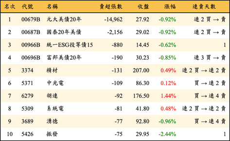 上櫃：券商當日賣超張數排行榜