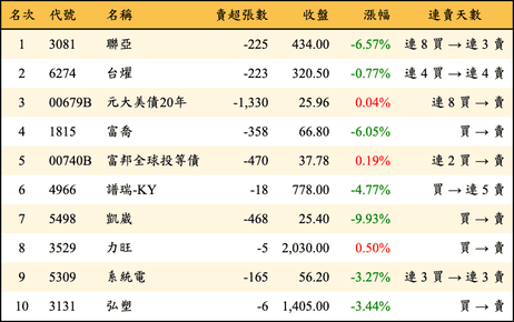 上櫃：券商當日賣超金額排行榜