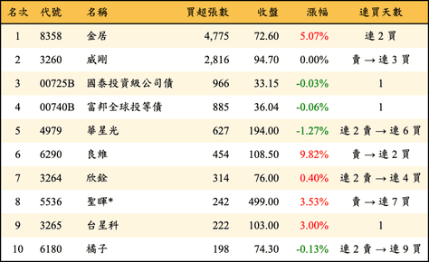 上櫃：投信當日買超張數排行榜