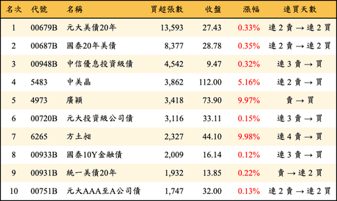 上櫃：三大法人當日買超張數排行榜