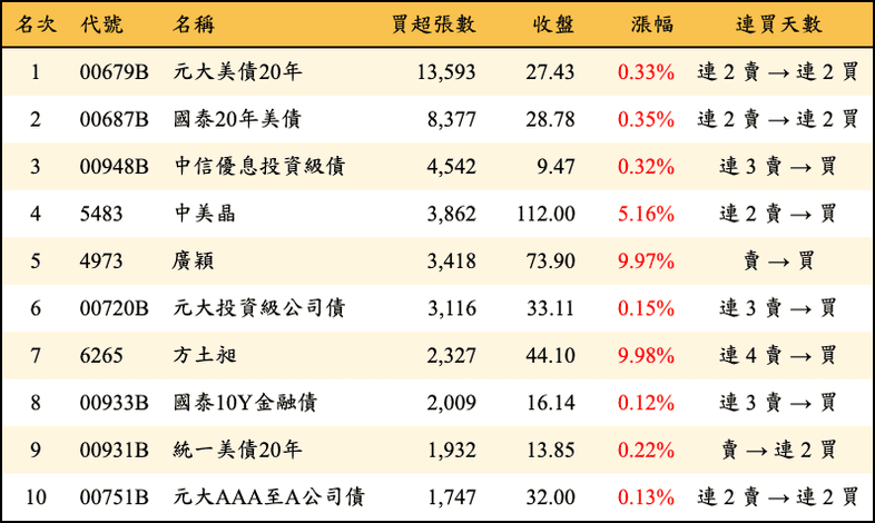 上櫃：三大法人當日買超張數排行榜