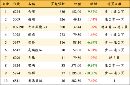 上櫃：券商當日買超張數排行榜