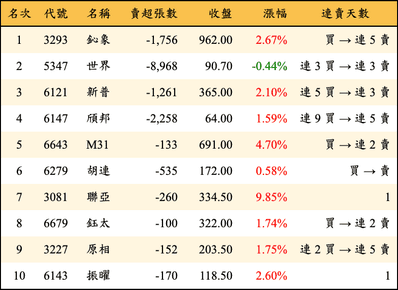 上櫃：投信當日賣超金額排行榜