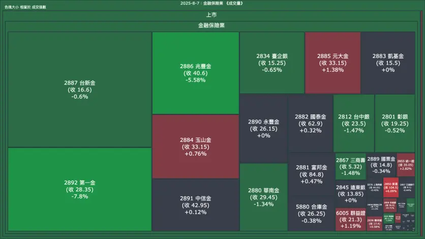 2025-8-7：金融保險業成交量、漲跌幅與買賣超