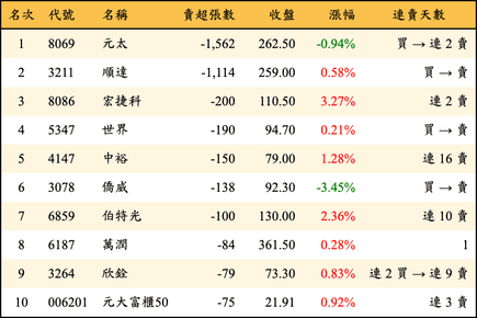 上櫃：投信當日賣超張數排行榜