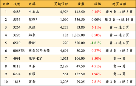 上櫃：外資當日買超金額排行榜