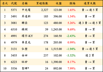 上櫃：券商當日買超金額排行榜