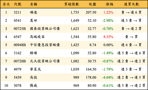 上櫃：三大法人當日買超張數排行榜