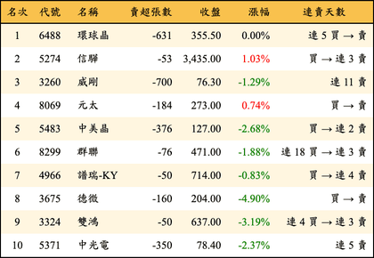 上櫃：投信當日賣超金額排行榜