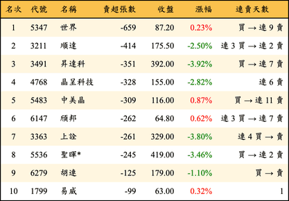 上櫃：投信當日賣超張數排行榜