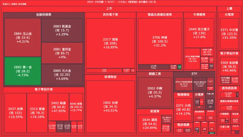 2025－8月回顧：三大法人《都買超》《都賣超》