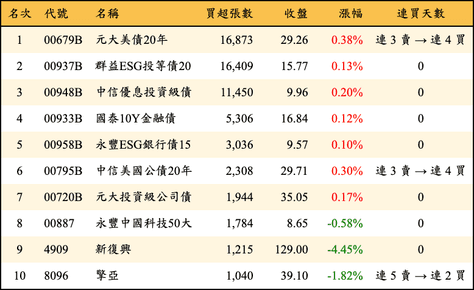 外資當日買超張數排行榜：上櫃前 100 名