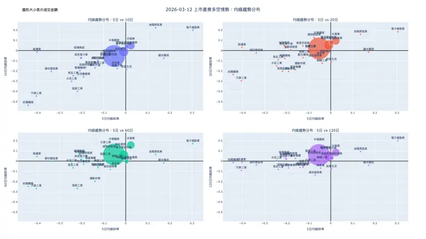 2026-03-12：均線趨勢分布