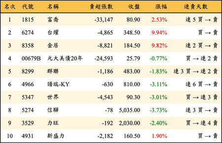 上櫃：外資當日賣超金額排行榜
