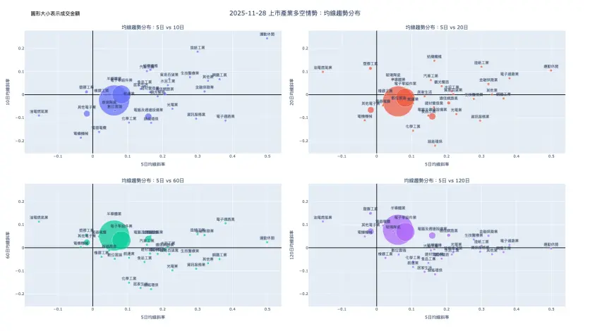 2025-11-28：均線趨勢分布