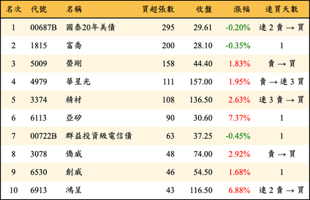 上櫃：券商當日買超張數排行榜