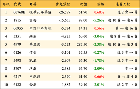 上櫃：三大法人當日賣超張數排行榜