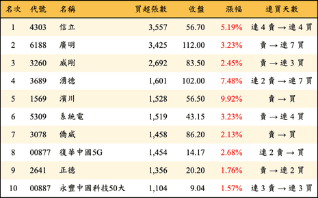 上櫃：外資當日買超張數排行榜