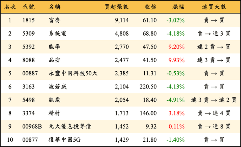 上櫃：三大法人當日買超張數排行榜