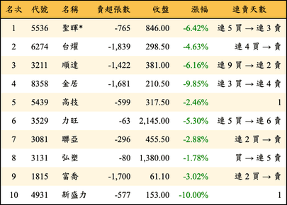 上櫃：投信當日賣超金額排行榜