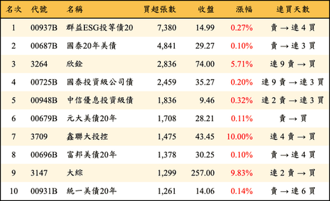 上櫃：外資當日買超張數排行榜