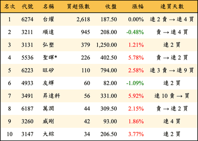 上櫃：投信當日買超張數排行榜