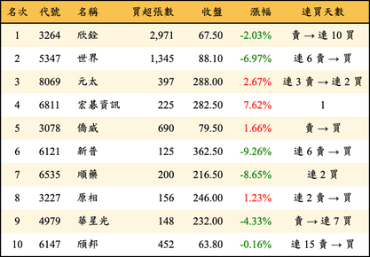 上櫃：投信當日買超金額排行榜