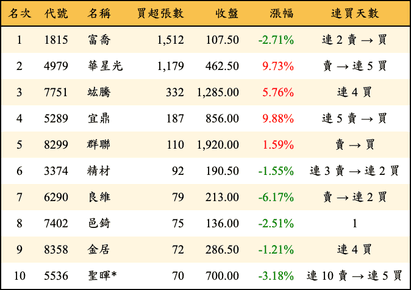 上櫃：投信當日買超張數排行榜