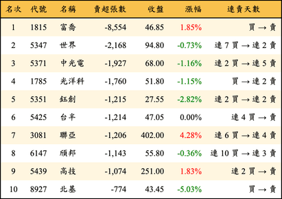 上櫃：外資當日賣超張數排行榜