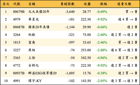 上櫃：券商當日賣超金額排行榜