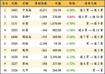 上櫃：投信當日賣超金額排行榜