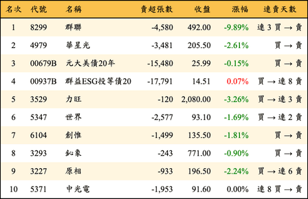 上櫃：三大法人當日賣超金額排行榜