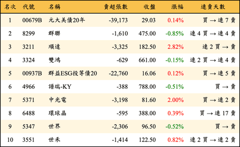 上櫃：外資當日賣超金額排行榜