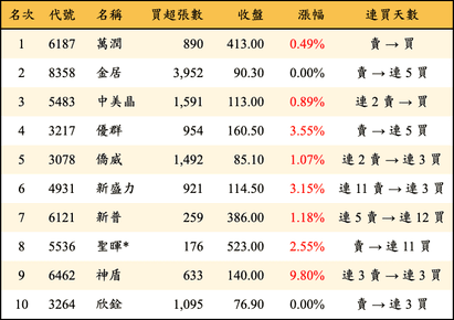 上櫃：三大法人當日買超金額排行榜