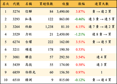 上櫃：投信當日買超金額排行榜