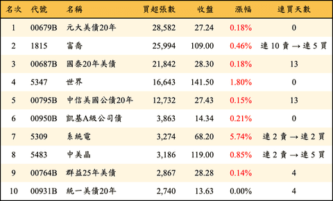 上櫃：外資當日買超張數排行榜