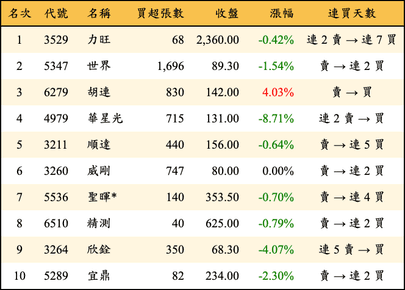 上櫃：投信當日買超金額排行榜